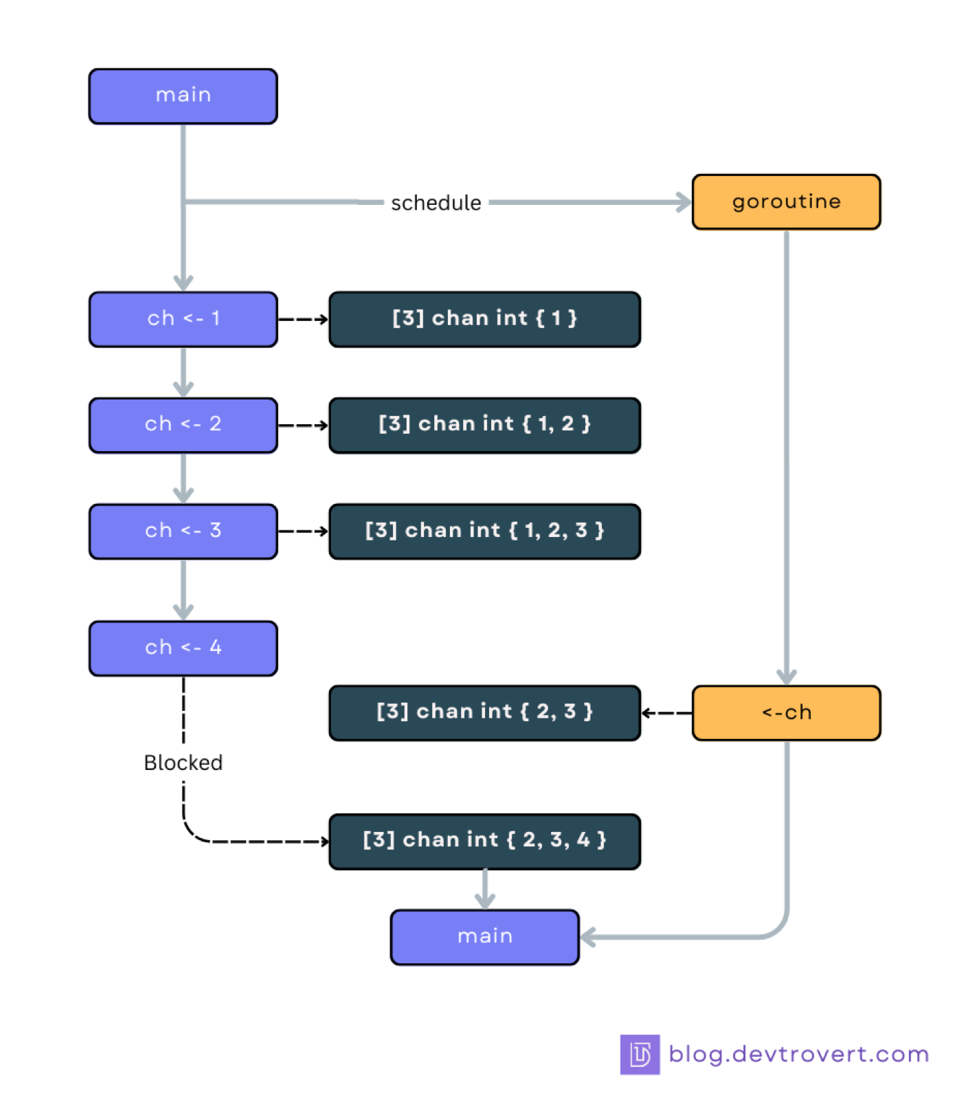 Buffered channel example (source: blog.devtrovert.com)