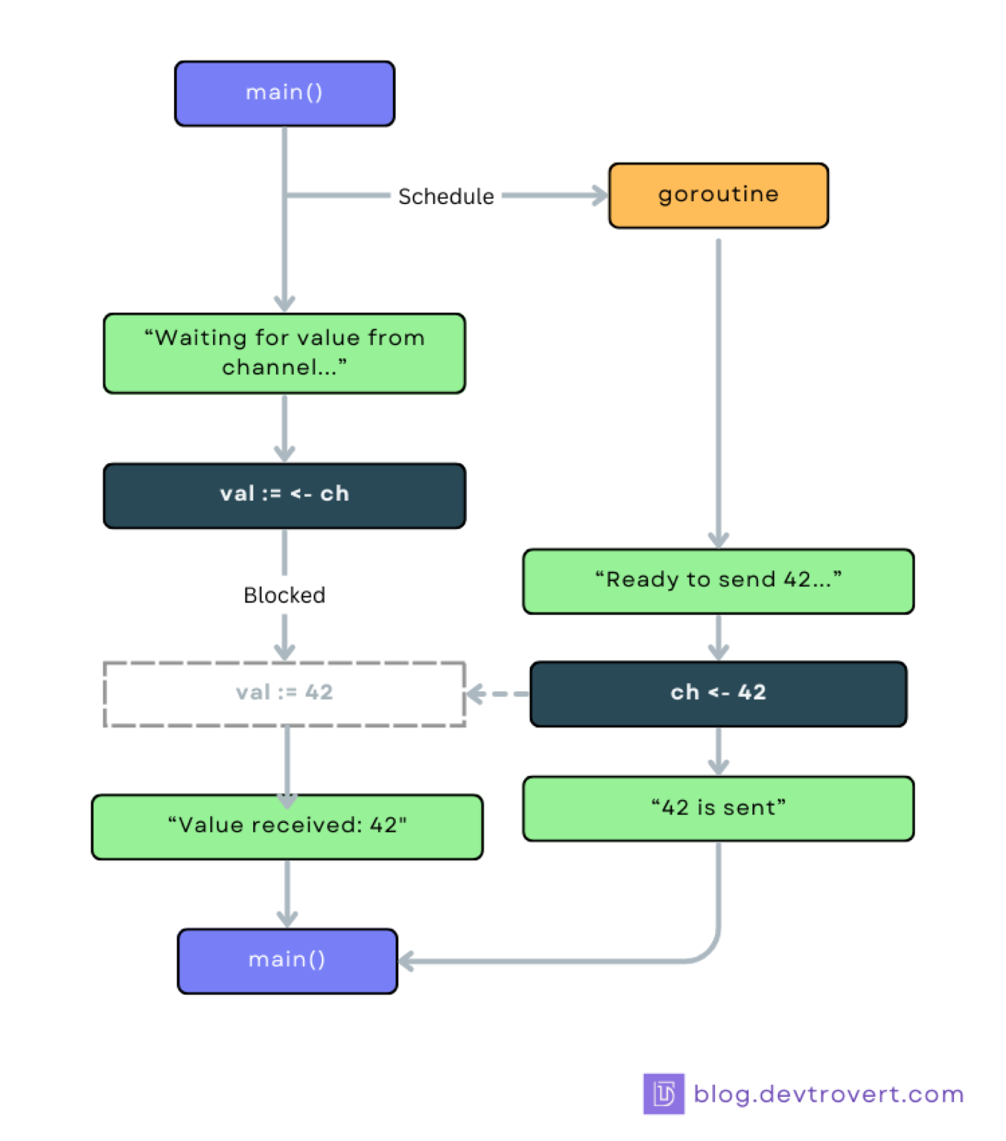 Channel example 1 (source. blog.devtrovert.com)