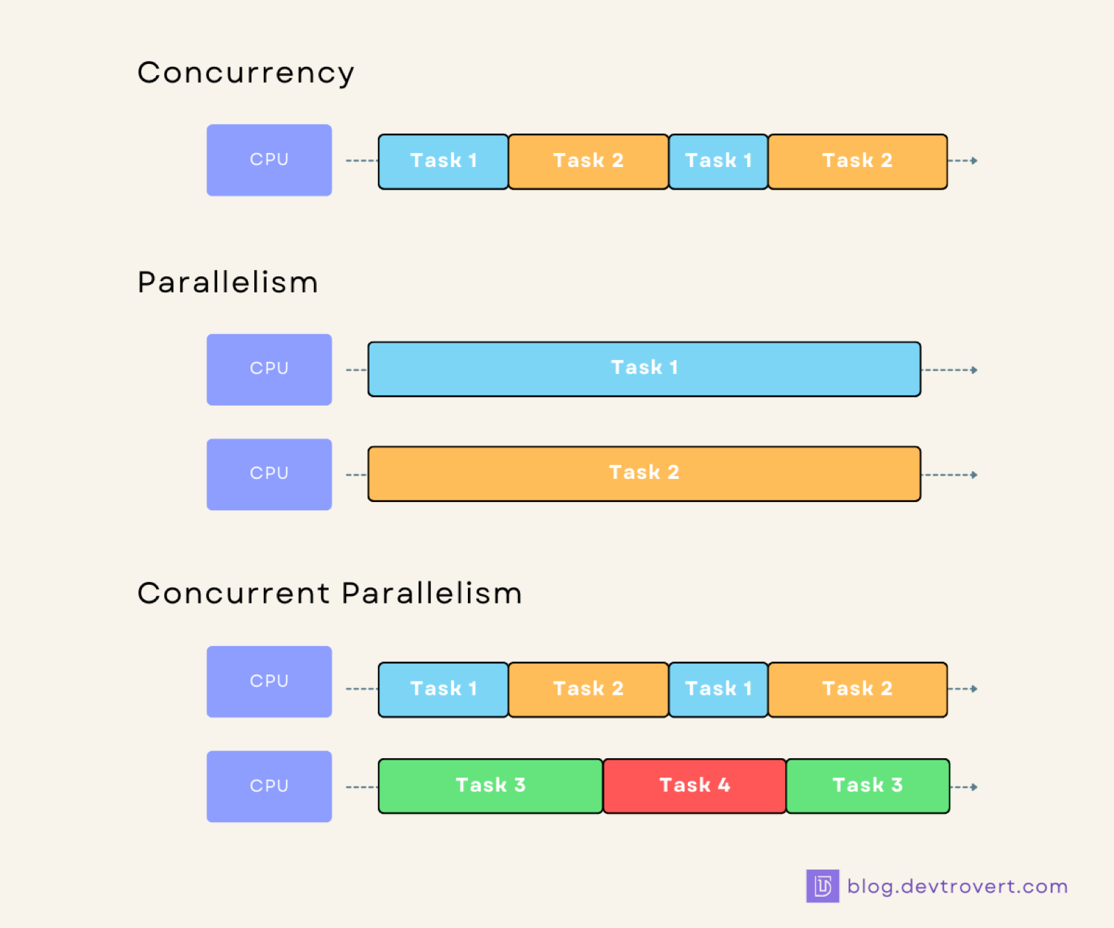 Concurrency vs Parallelism