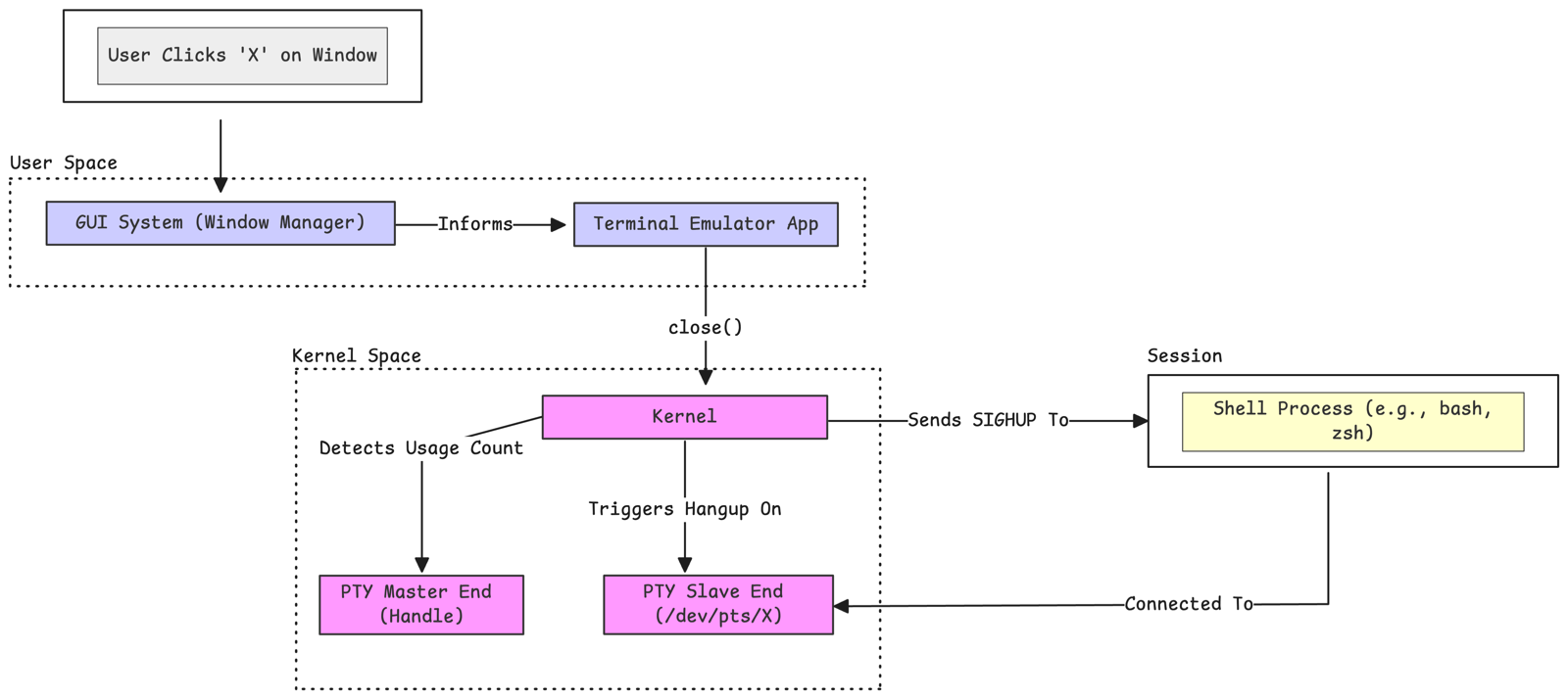 Kernel detects PTY usage count drop